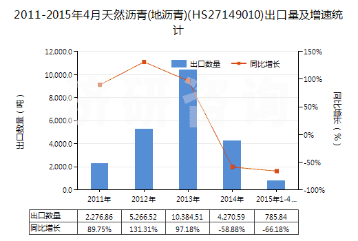 2011-2015年4月天然瀝青(地瀝青)(HS27149010)出口量及增速統(tǒng)計(jì)